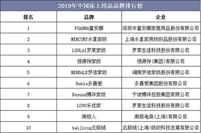 2019年中國(guó)床上用品市場(chǎng)回顧 時(shí)尚化與多功能化成趨勢(shì)，家居制造業(yè)升級(jí)顯著